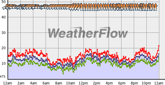 Current Wind Graph