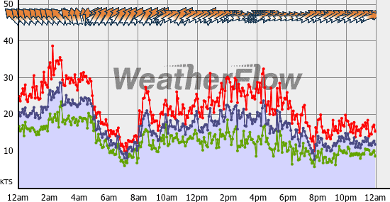 Current Wind Graph