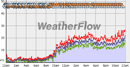 Current Wind Graph