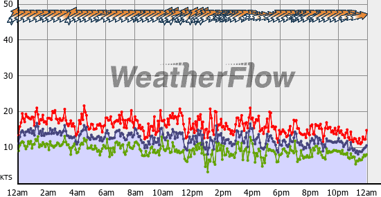 Current Wind Graph