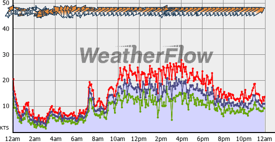 Current Wind Graph