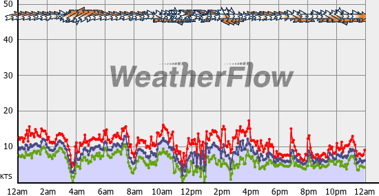 Current Wind Graph