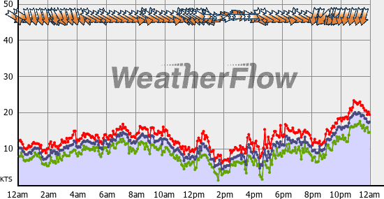 Current Wind Graph