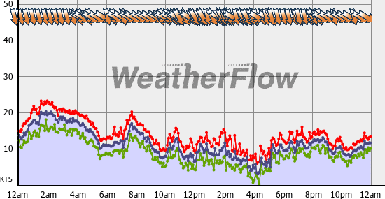 Current Wind Graph