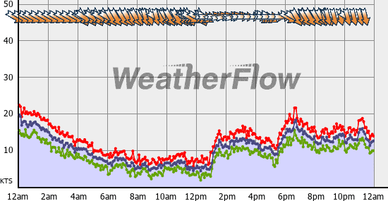 Current Wind Graph