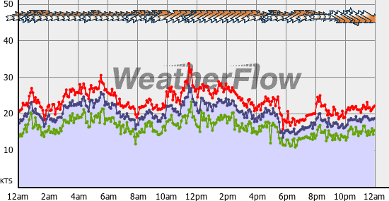 Current Wind Graph