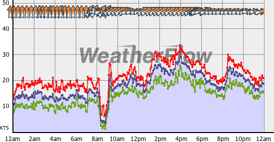 Current Wind Graph