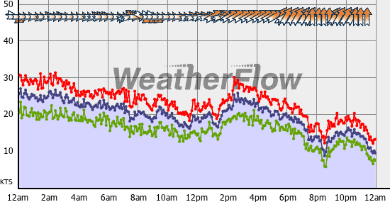 Current Wind Graph