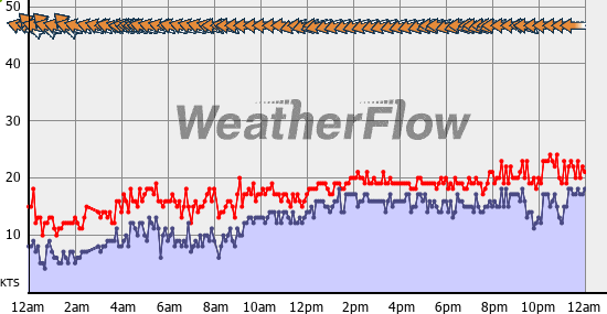 Current Wind Graph