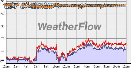Current Wind Graph