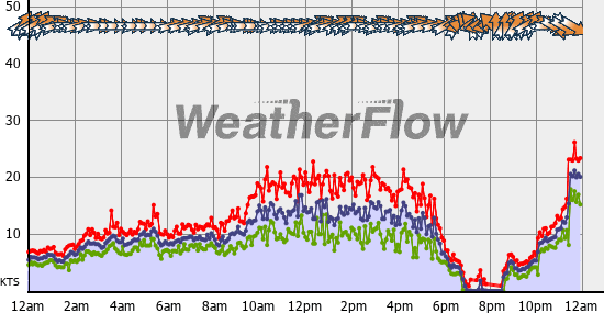 Current Wind Graph