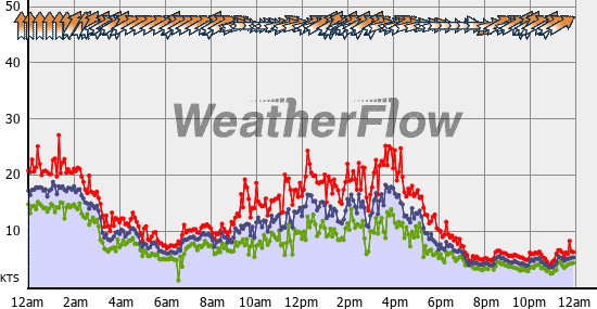 Current Wind Graph