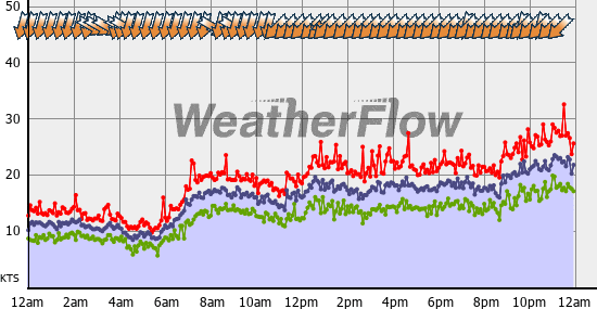 Current Wind Graph