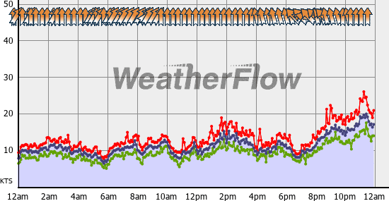 Current Wind Graph