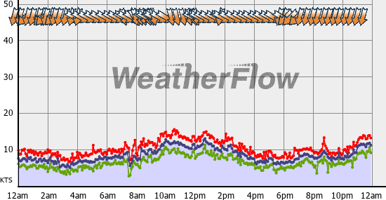 Current Wind Graph