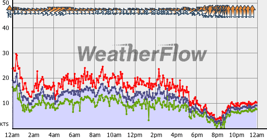Current Wind Graph