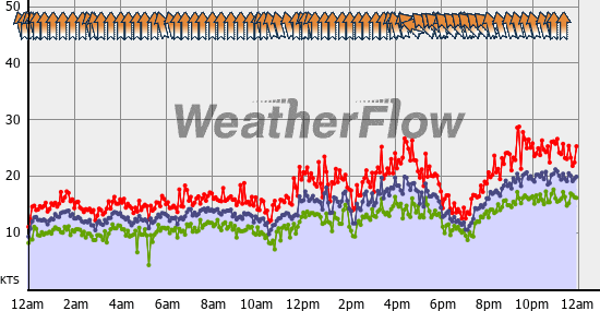Current Wind Graph