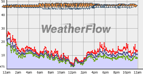 Current Wind Graph