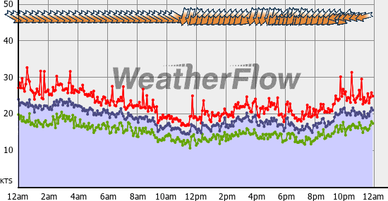 Current Wind Graph