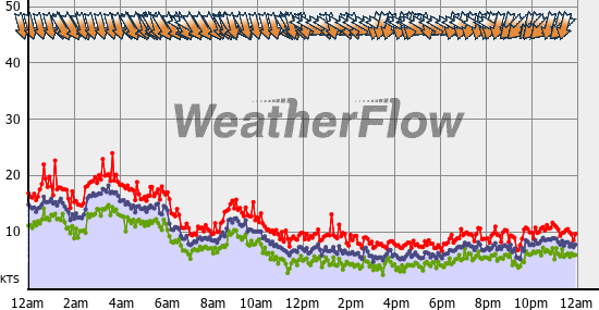 Current Wind Graph