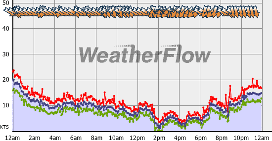 Current Wind Graph