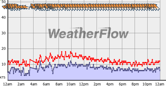 Current Wind Graph