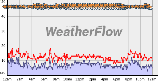 Current Wind Graph