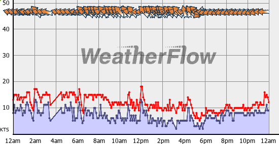 Current Wind Graph