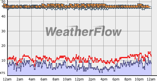 Current Wind Graph