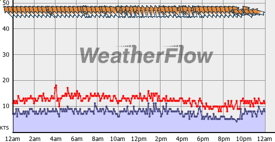 Current Wind Graph