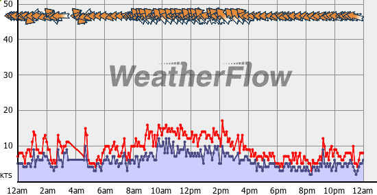 Current Wind Graph