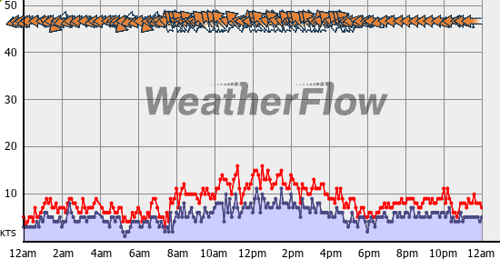 Current Wind Graph