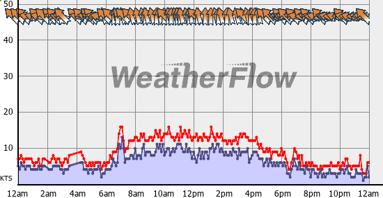 Current Wind Graph