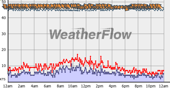 Current Wind Graph