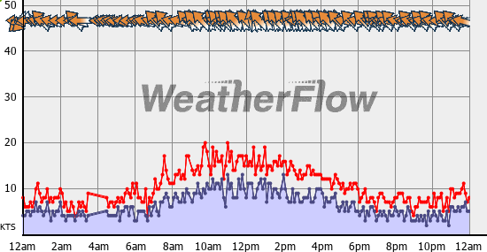 Current Wind Graph