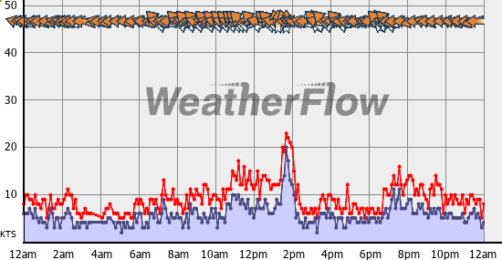 Current Wind Graph