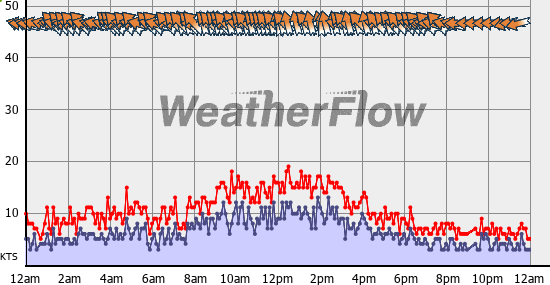 Current Wind Graph