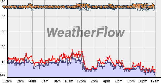 Current Wind Graph