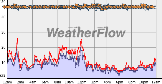 Current Wind Graph