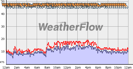 Current Wind Graph