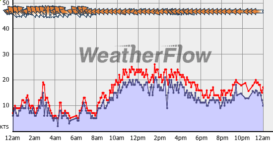 Current Wind Graph