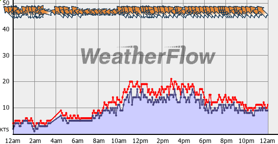 Current Wind Graph