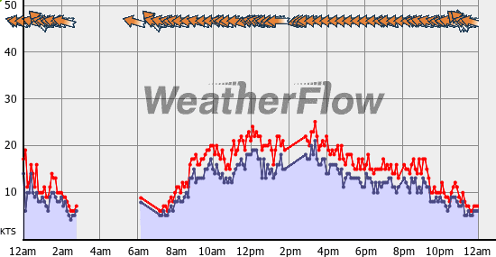 Current Wind Graph