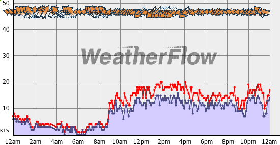 Current Wind Graph