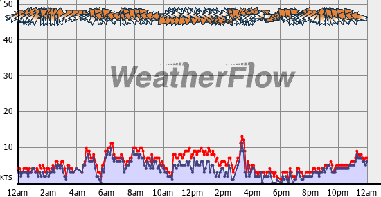 Current Wind Graph