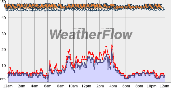 Current Wind Graph