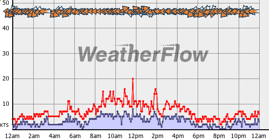 Current Wind Graph