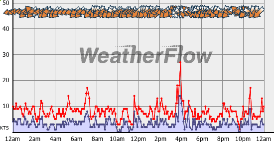 Current Wind Graph
