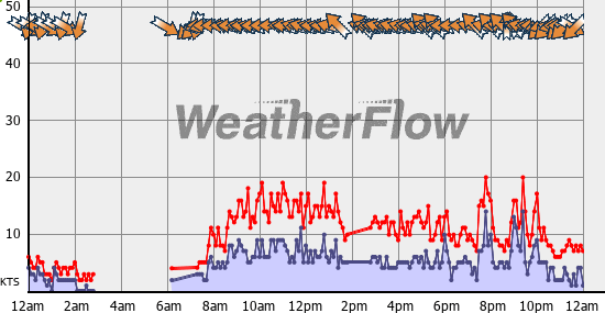 Current Wind Graph