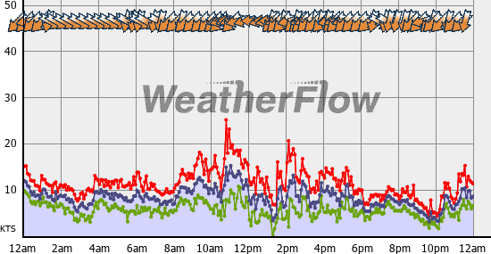 Current Wind Graph
